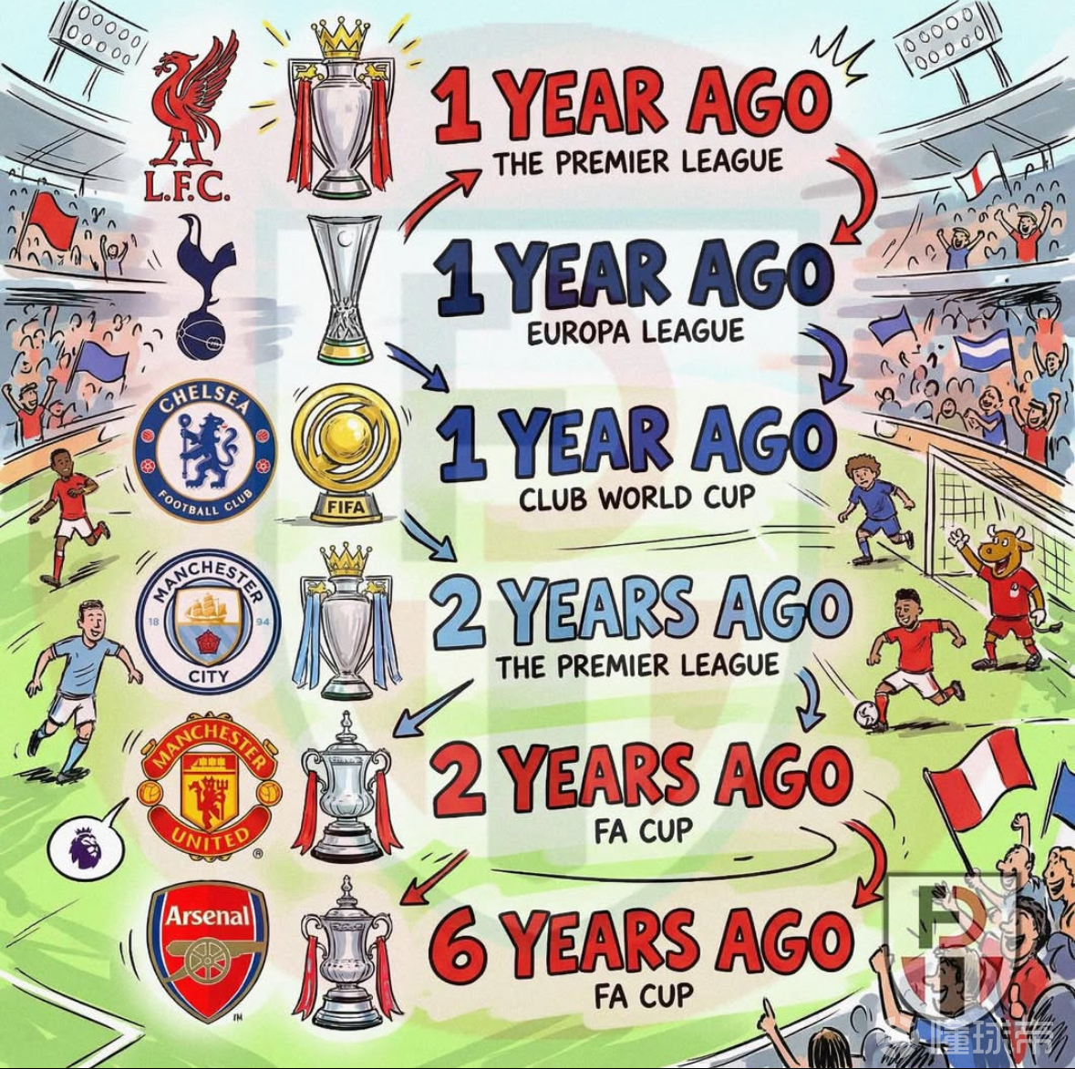 英超六大家族目前距离上次获得重要奖杯的年份